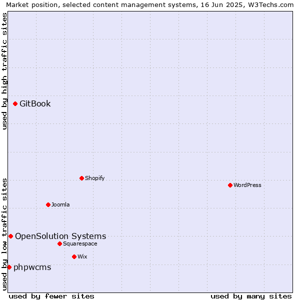 Market position of GitBook vs. OpenSolution Systems vs. phpwcms