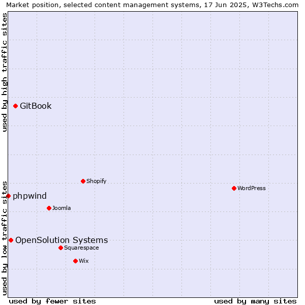 Market position of GitBook vs. OpenSolution Systems vs. phpwind