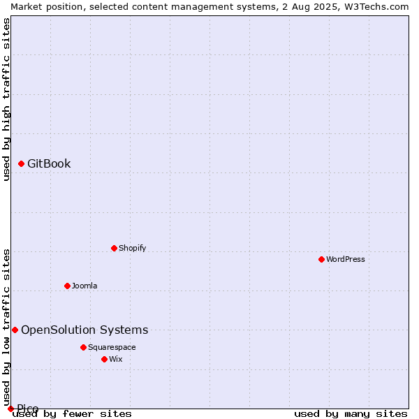 Market position of GitBook vs. OpenSolution Systems vs. Pico