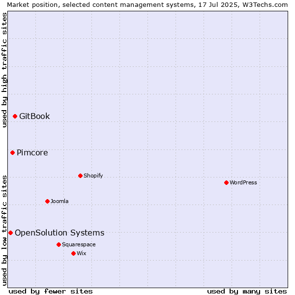 Market position of GitBook vs. Pimcore vs. OpenSolution Systems