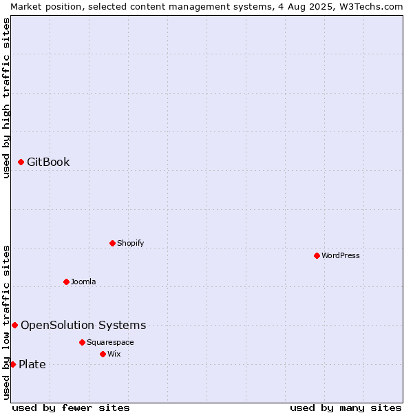 Market position of GitBook vs. OpenSolution Systems vs. Plate