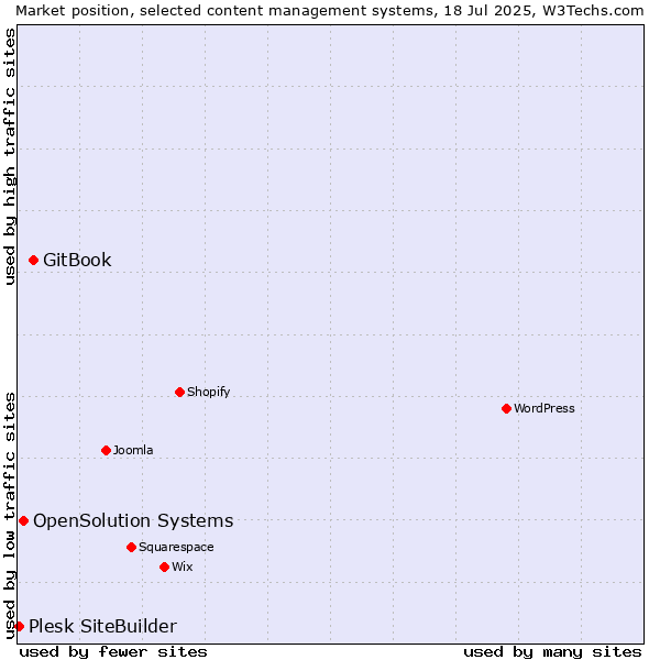 Market position of GitBook vs. OpenSolution Systems vs. Plesk SiteBuilder
