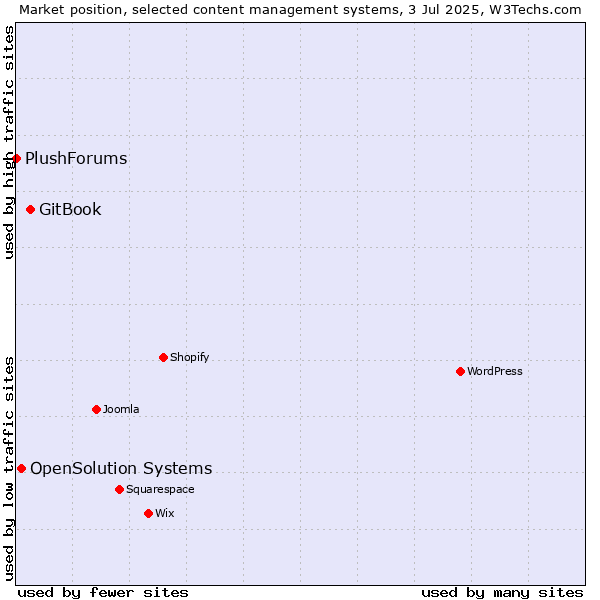 Market position of GitBook vs. OpenSolution Systems vs. PlushForums