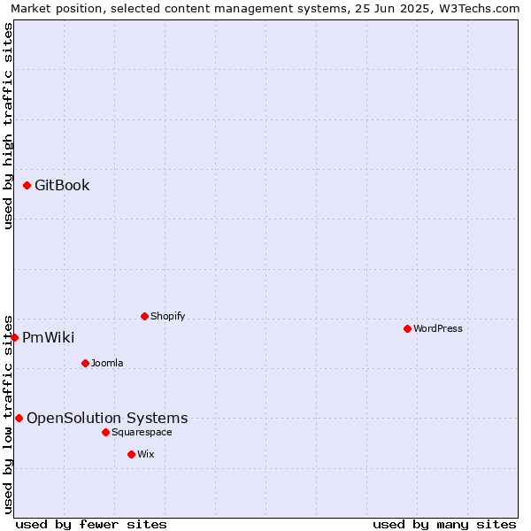 Market position of GitBook vs. OpenSolution Systems vs. PmWiki