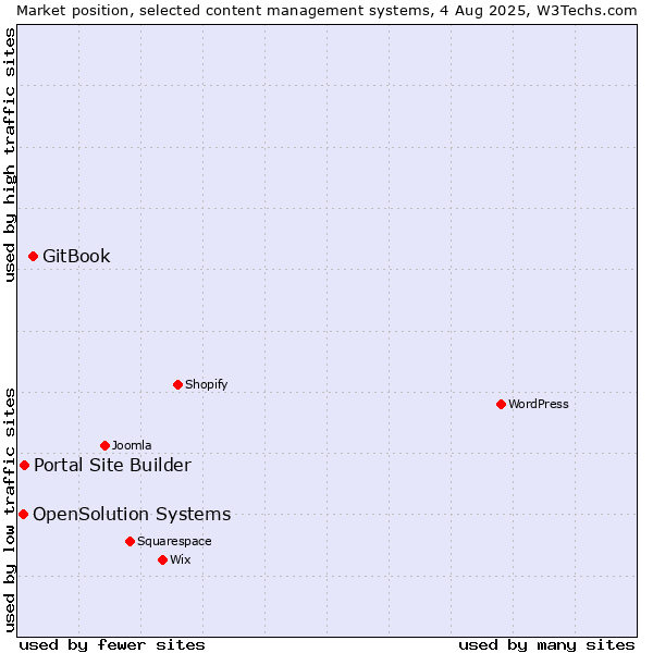 Market position of GitBook vs. Portal Site Builder vs. OpenSolution Systems