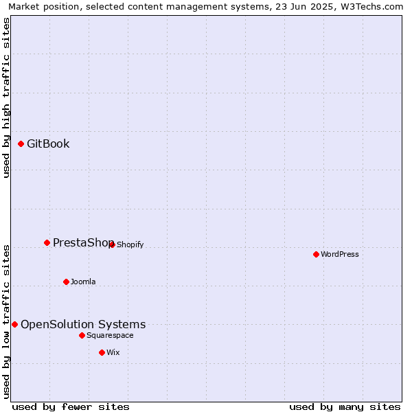 Market position of PrestaShop vs. GitBook vs. OpenSolution Systems