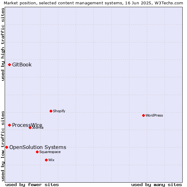 Market position of GitBook vs. ProcessWire vs. OpenSolution Systems