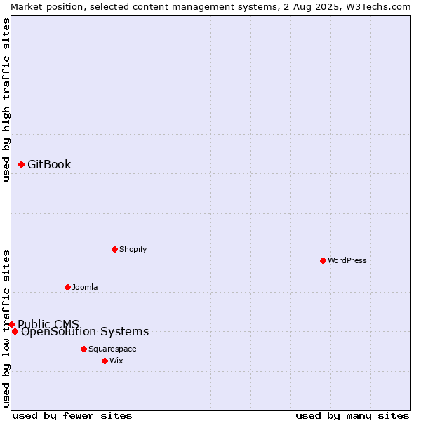 Market position of GitBook vs. OpenSolution Systems vs. Public CMS