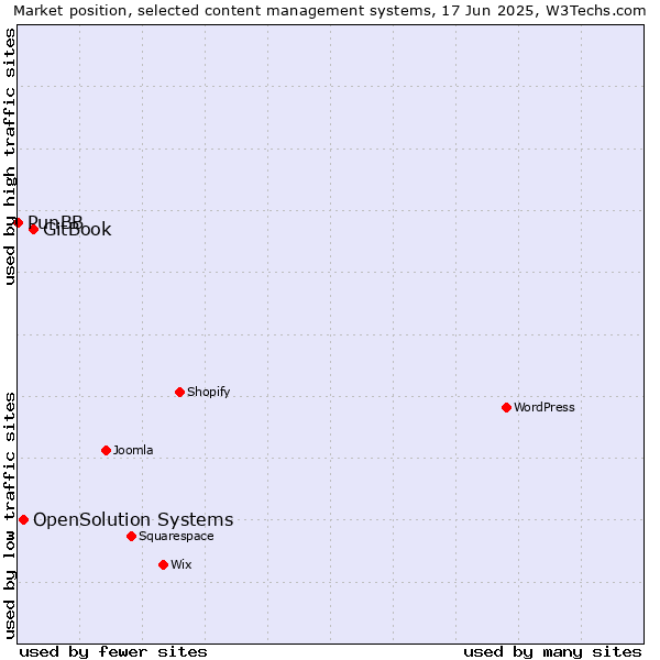 Market position of GitBook vs. OpenSolution Systems vs. PunBB