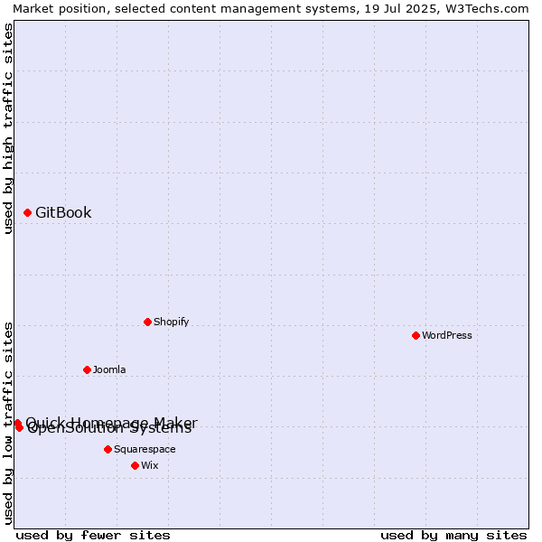 Market position of GitBook vs. OpenSolution Systems vs. Quick Homepage Maker