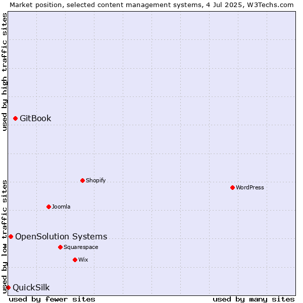 Market position of GitBook vs. OpenSolution Systems vs. QuickSilk