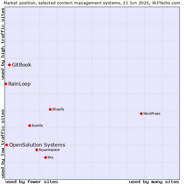 Market position of GitBook vs. OpenSolution Systems vs. RainLoop