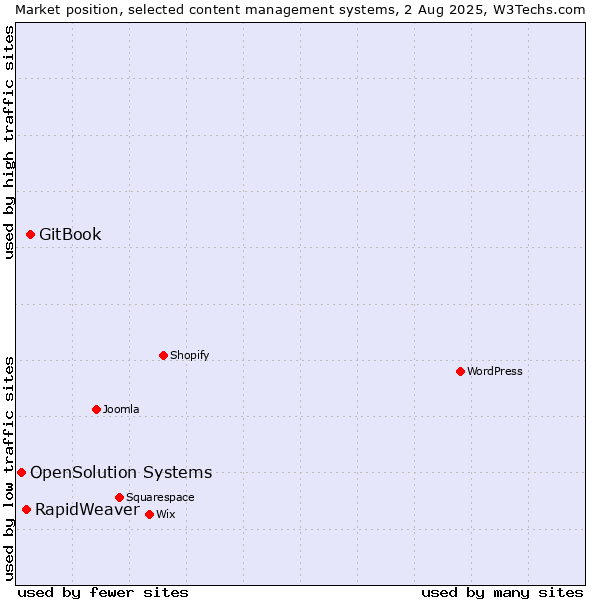 Market position of GitBook vs. RapidWeaver vs. OpenSolution Systems