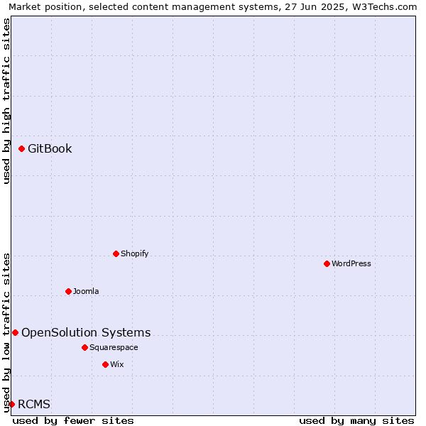 Market position of GitBook vs. OpenSolution Systems vs. RCMS