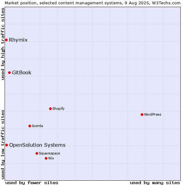 Market position of GitBook vs. OpenSolution Systems vs. Rhymix