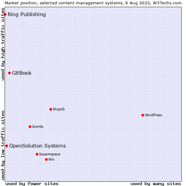 Market position of GitBook vs. OpenSolution Systems vs. Ring Publishing