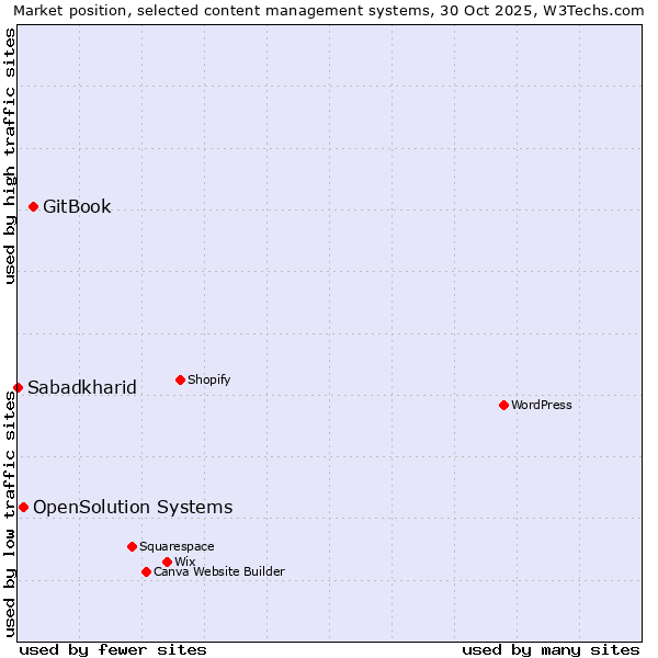 Market position of GitBook vs. OpenSolution Systems vs. Sabadkharid