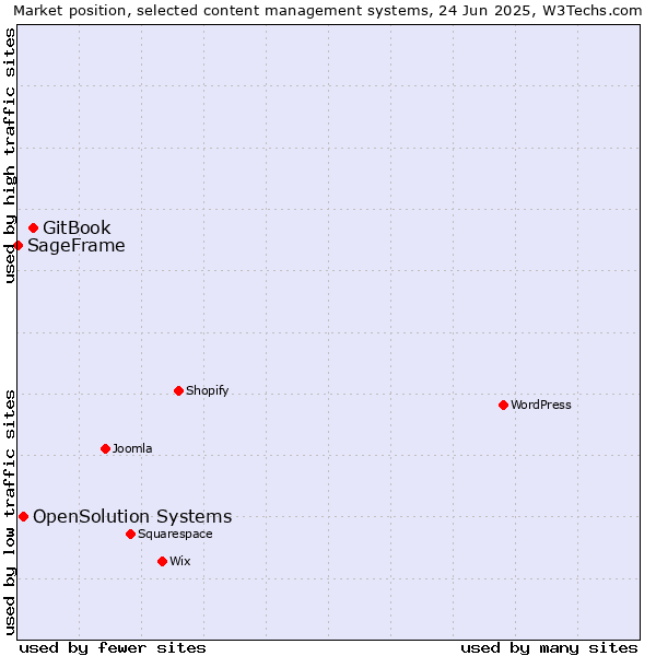 Market position of GitBook vs. OpenSolution Systems vs. SageFrame