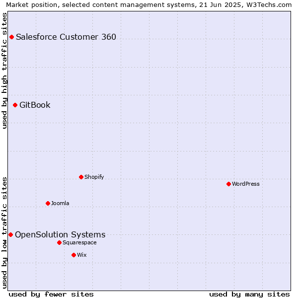 Market position of GitBook vs. Salesforce Customer 360 vs. OpenSolution Systems