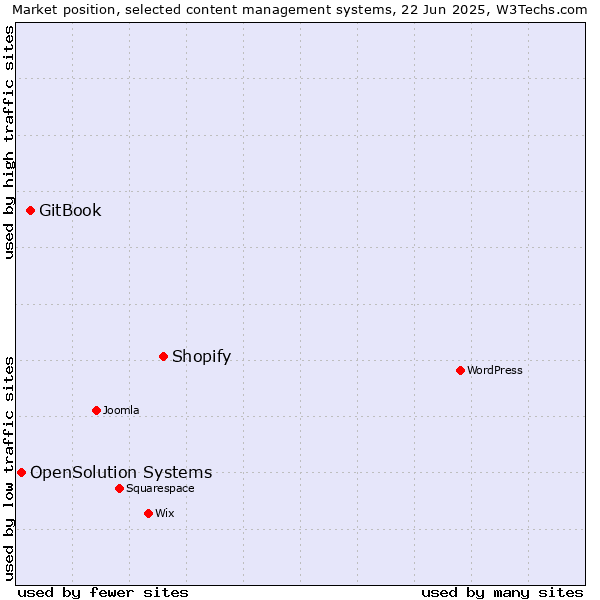 Market position of Shopify vs. GitBook vs. OpenSolution Systems