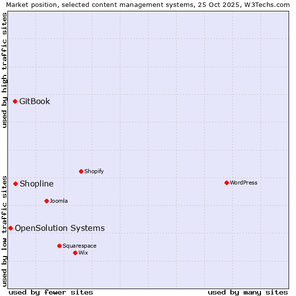 Market position of Shopline vs. GitBook vs. OpenSolution Systems