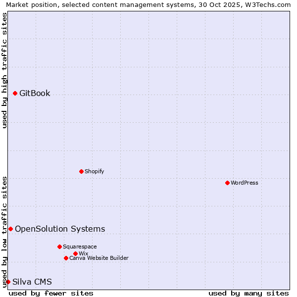 Market position of GitBook vs. OpenSolution Systems vs. Silva CMS