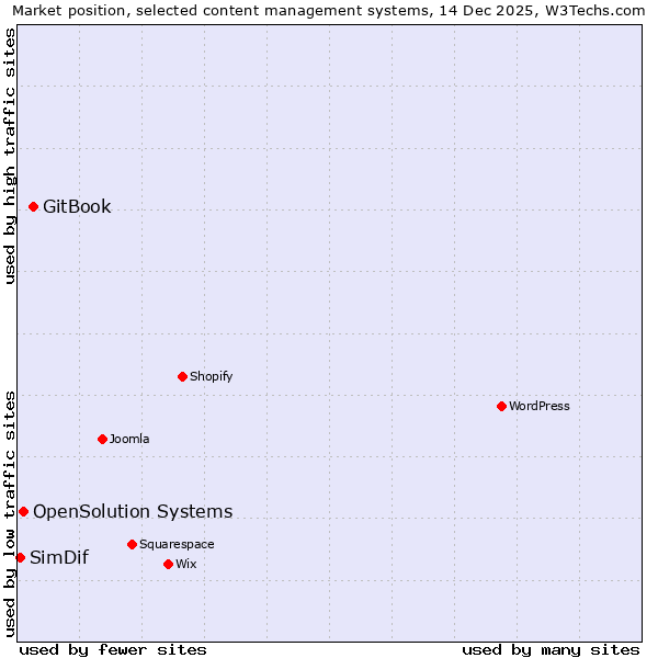 Market position of GitBook vs. OpenSolution Systems vs. SimDif