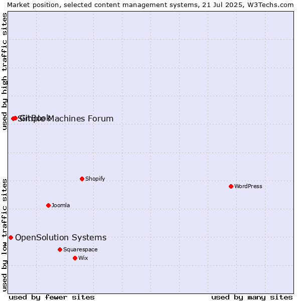 Market position of GitBook vs. Simple Machines Forum vs. OpenSolution Systems