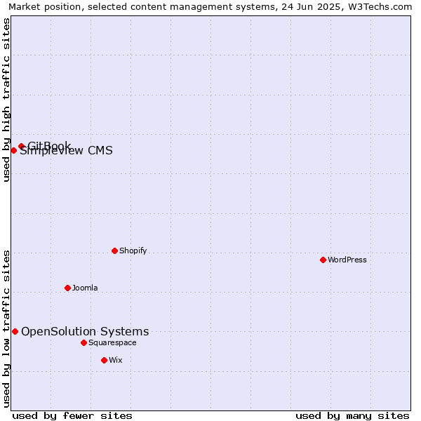 Market position of GitBook vs. OpenSolution Systems vs. Simpleview CMS