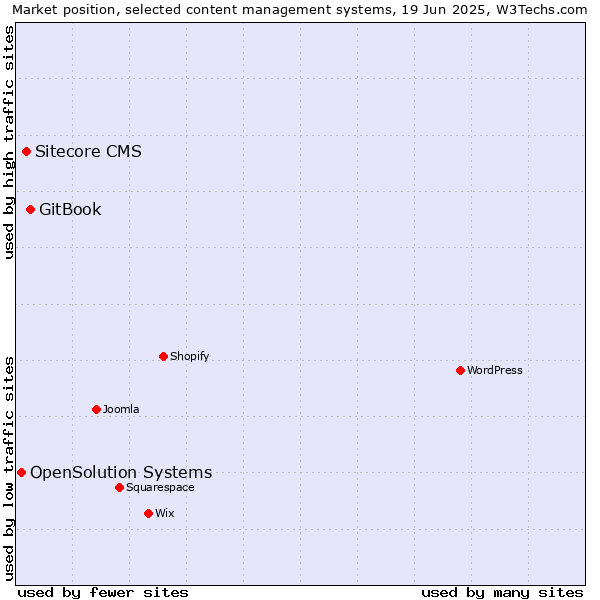 Market position of GitBook vs. Sitecore CMS vs. OpenSolution Systems