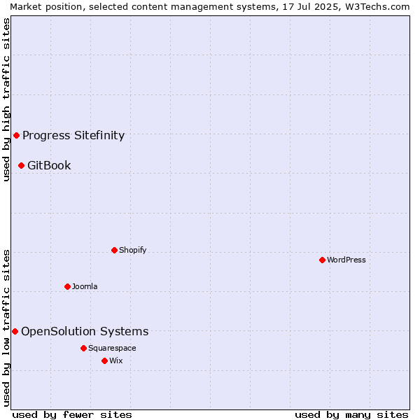 Market position of GitBook vs. Progress Sitefinity vs. OpenSolution Systems