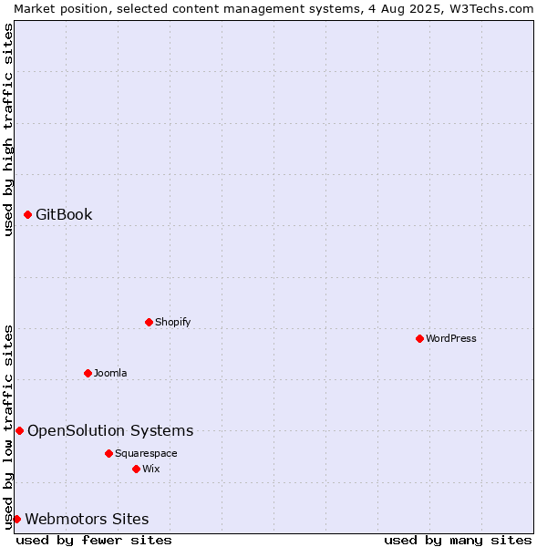 Market position of GitBook vs. OpenSolution Systems vs. Webmotors Sites