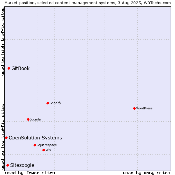 Market position of GitBook vs. Sitezoogle vs. OpenSolution Systems