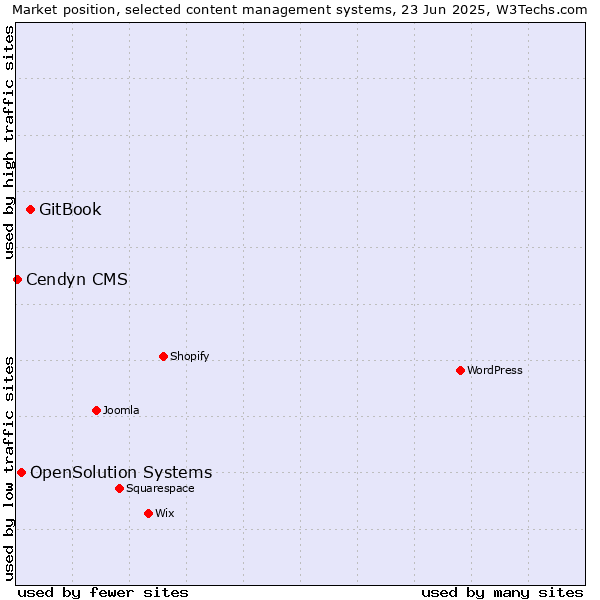 Market position of GitBook vs. OpenSolution Systems vs. Cendyn CMS
