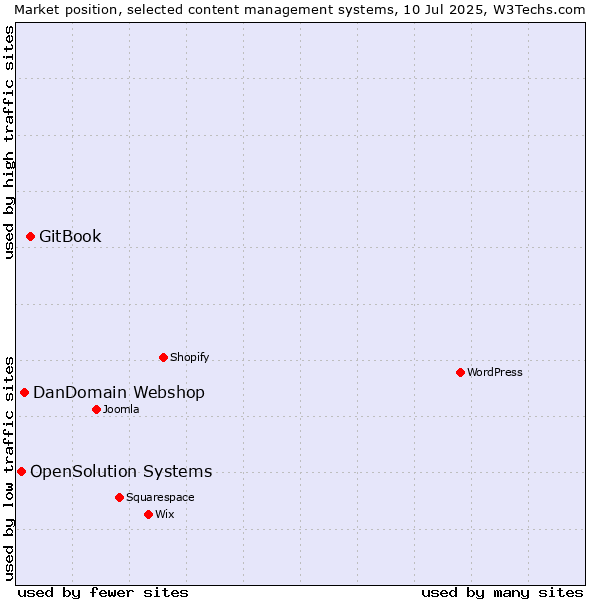 Market position of GitBook vs. DanDomain Webshop vs. OpenSolution Systems