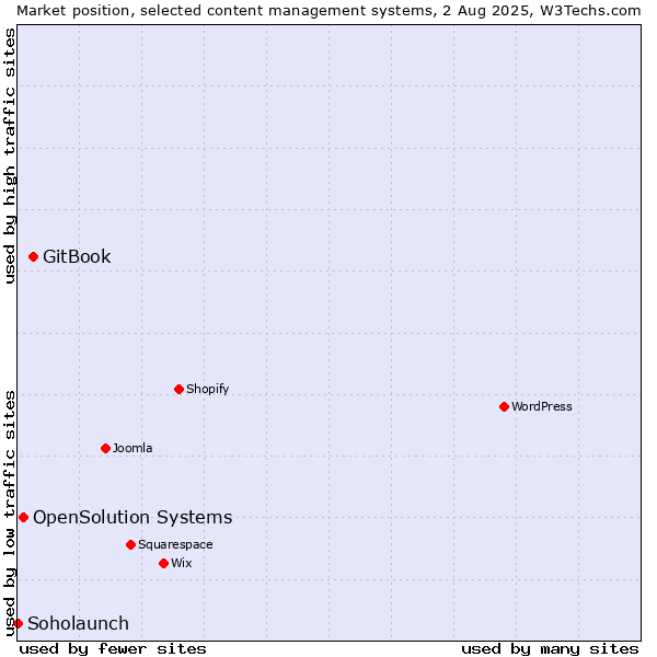 Market position of GitBook vs. OpenSolution Systems vs. Soholaunch
