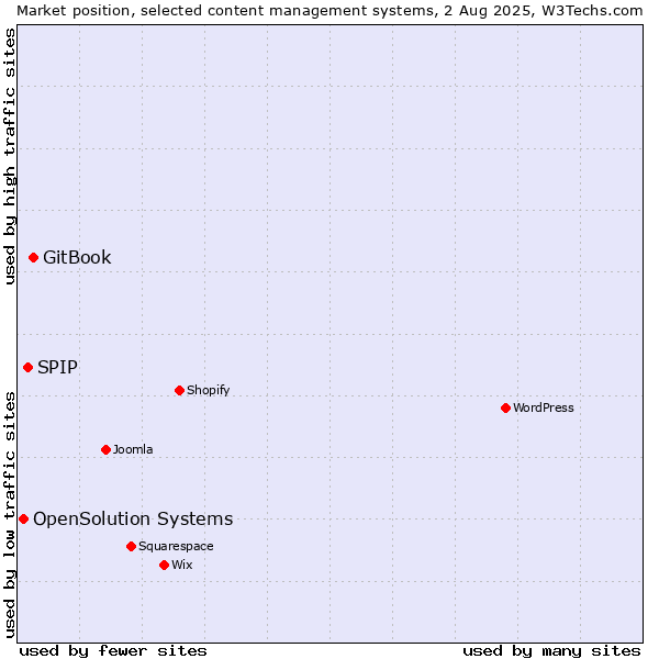 Market position of GitBook vs. SPIP vs. OpenSolution Systems
