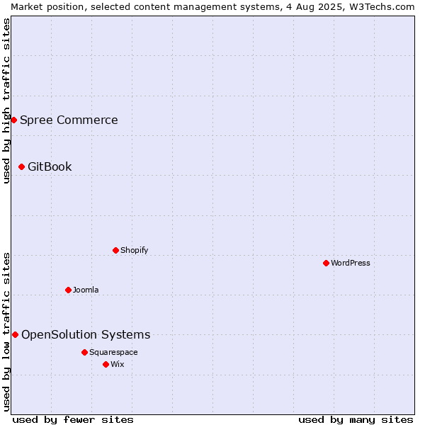 Market position of GitBook vs. OpenSolution Systems vs. Spree Commerce