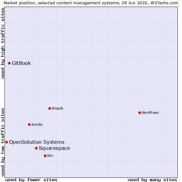 Market position of Squarespace vs. GitBook vs. OpenSolution Systems