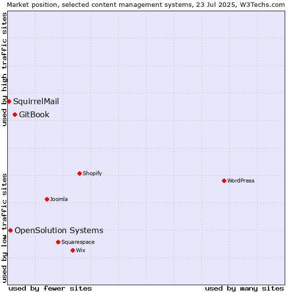 Market position of GitBook vs. OpenSolution Systems vs. SquirrelMail