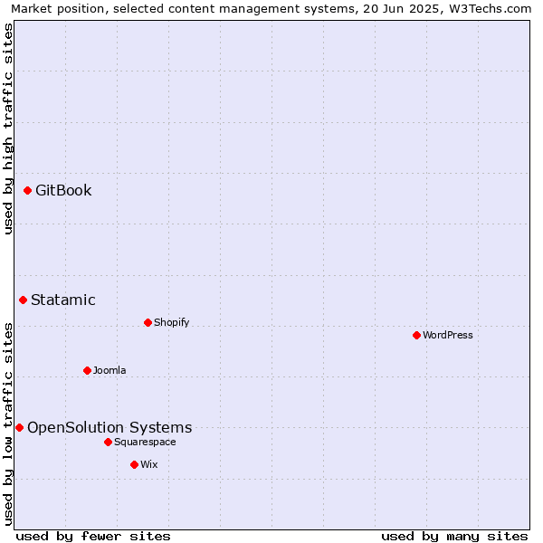Market position of GitBook vs. Statamic vs. OpenSolution Systems