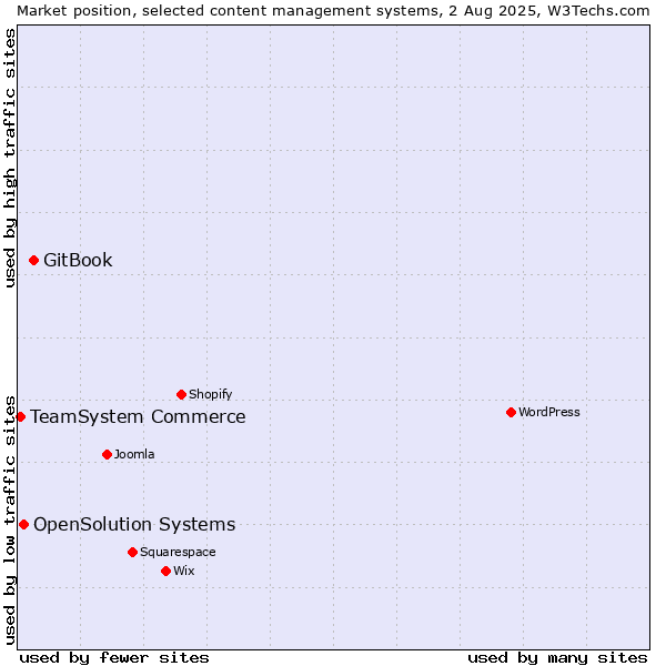 Market position of GitBook vs. OpenSolution Systems vs. TeamSystem Commerce