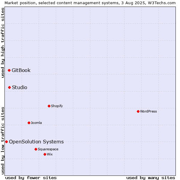 Market position of GitBook vs. Studio vs. OpenSolution Systems