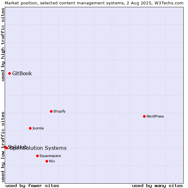Market position of GitBook vs. OpenSolution Systems vs. SubHub