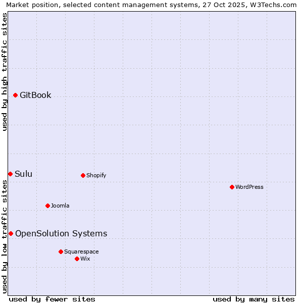 Market position of GitBook vs. OpenSolution Systems vs. Sulu
