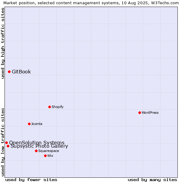Market position of GitBook vs. Supsystic Photo Gallery vs. OpenSolution Systems