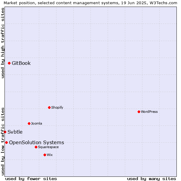 Market position of GitBook vs. OpenSolution Systems vs. Svbtle