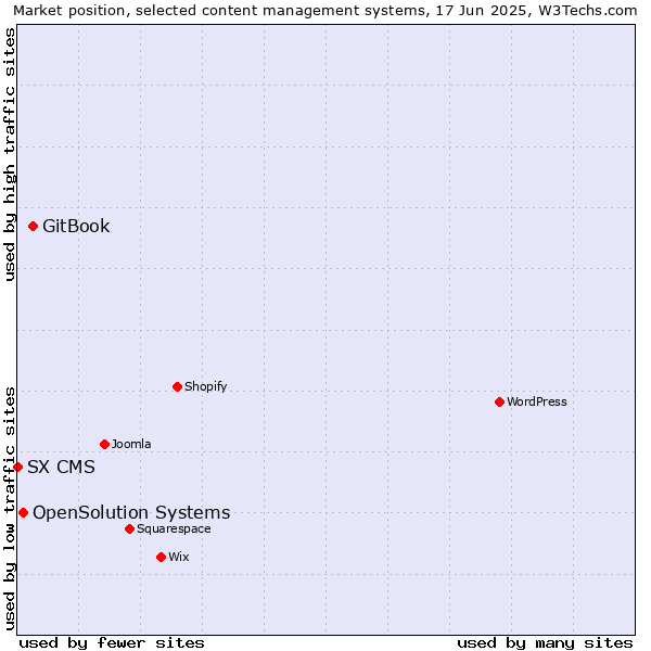 Market position of GitBook vs. OpenSolution Systems vs. SX CMS