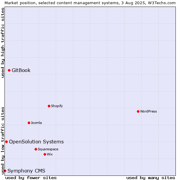 Market position of GitBook vs. OpenSolution Systems vs. Symphony CMS