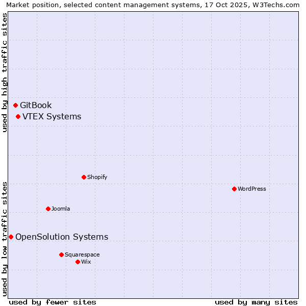 Market position of VTEX Systems vs. GitBook vs. OpenSolution Systems